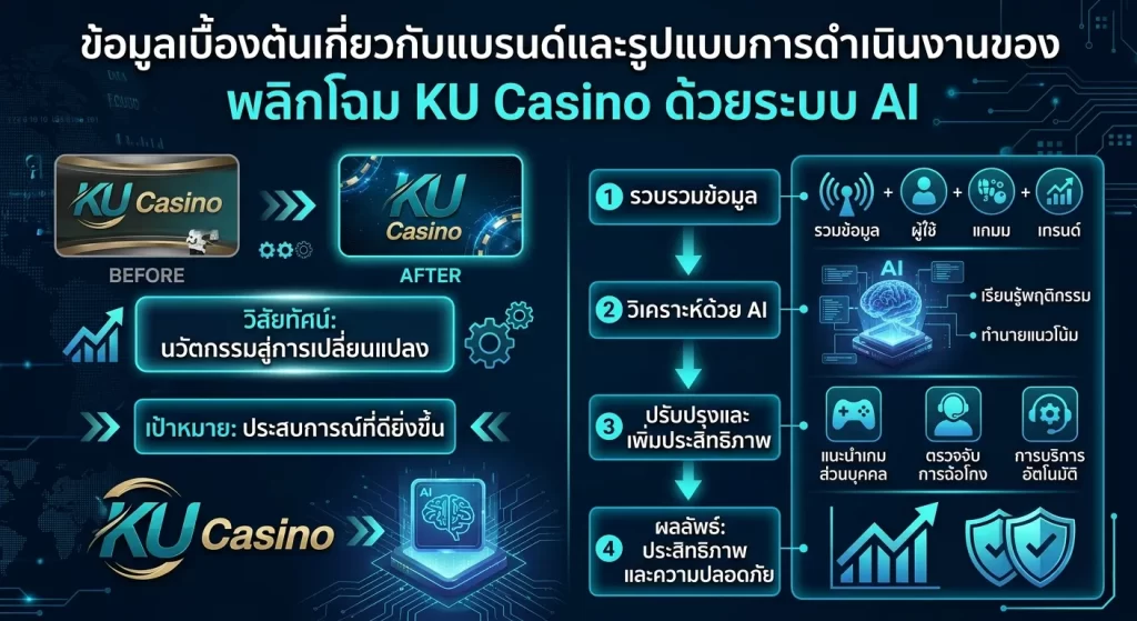 พลิกโฉม KU Casino ด้วยระบบ AI